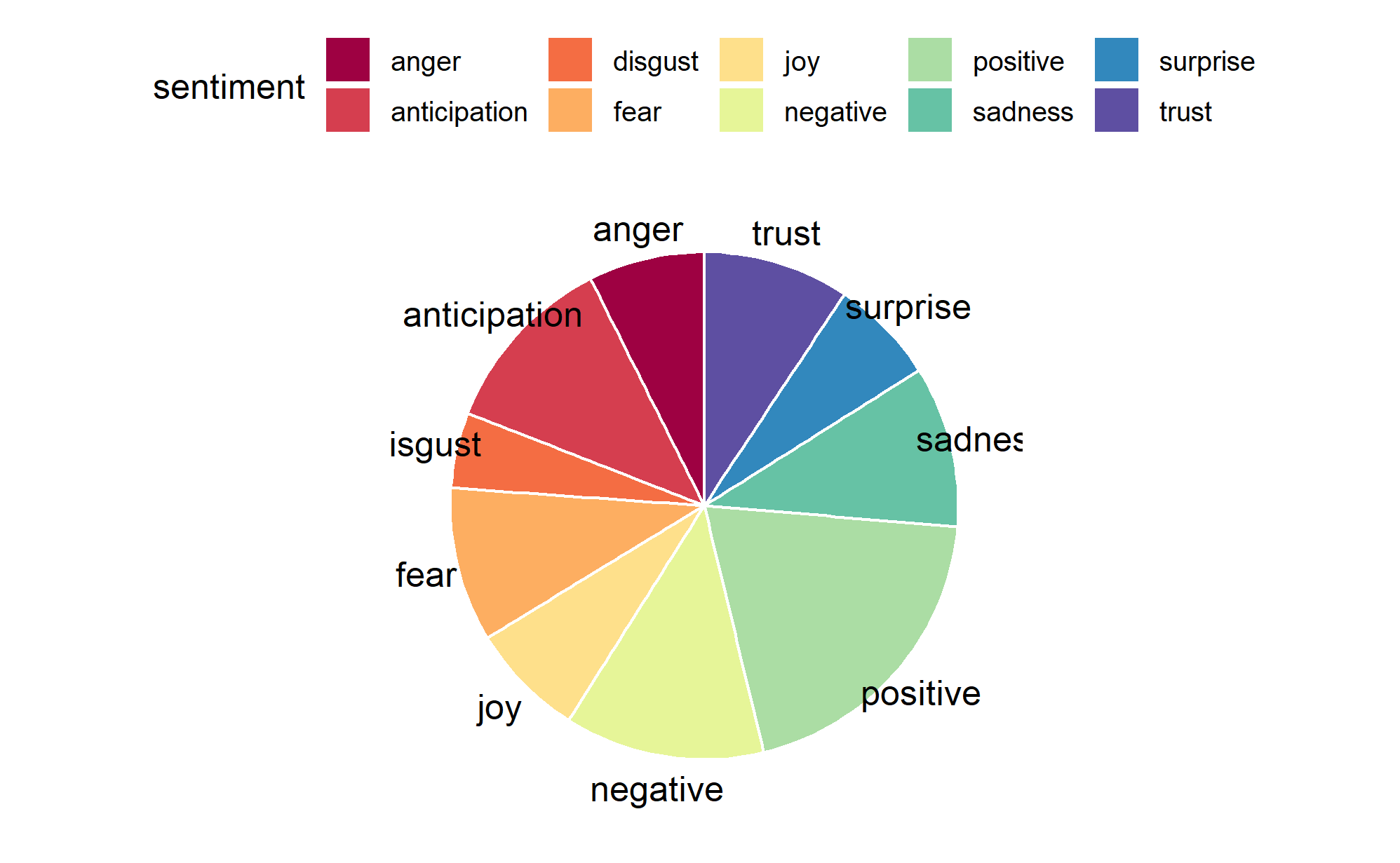 Pie Chart