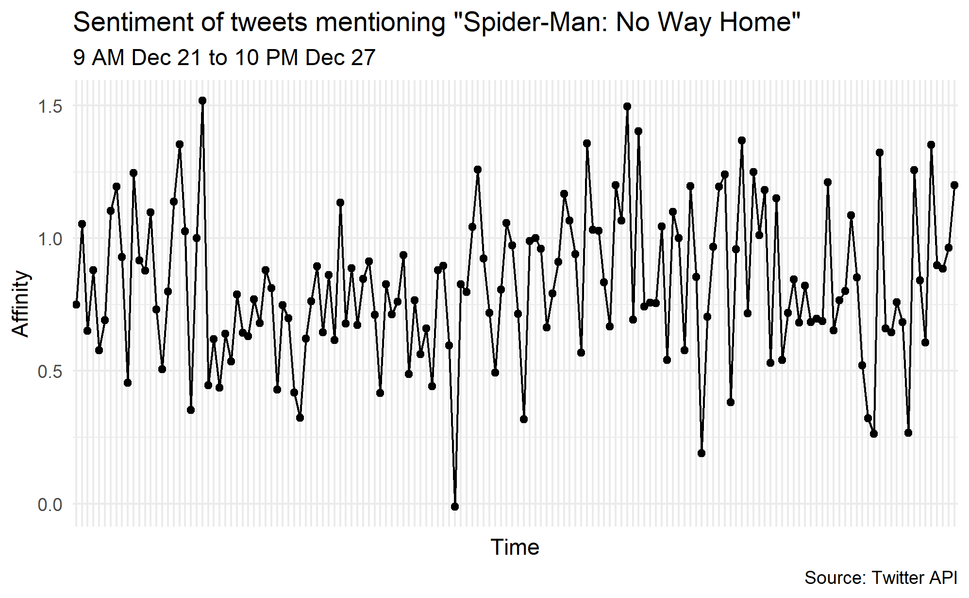 Sentiment Plot